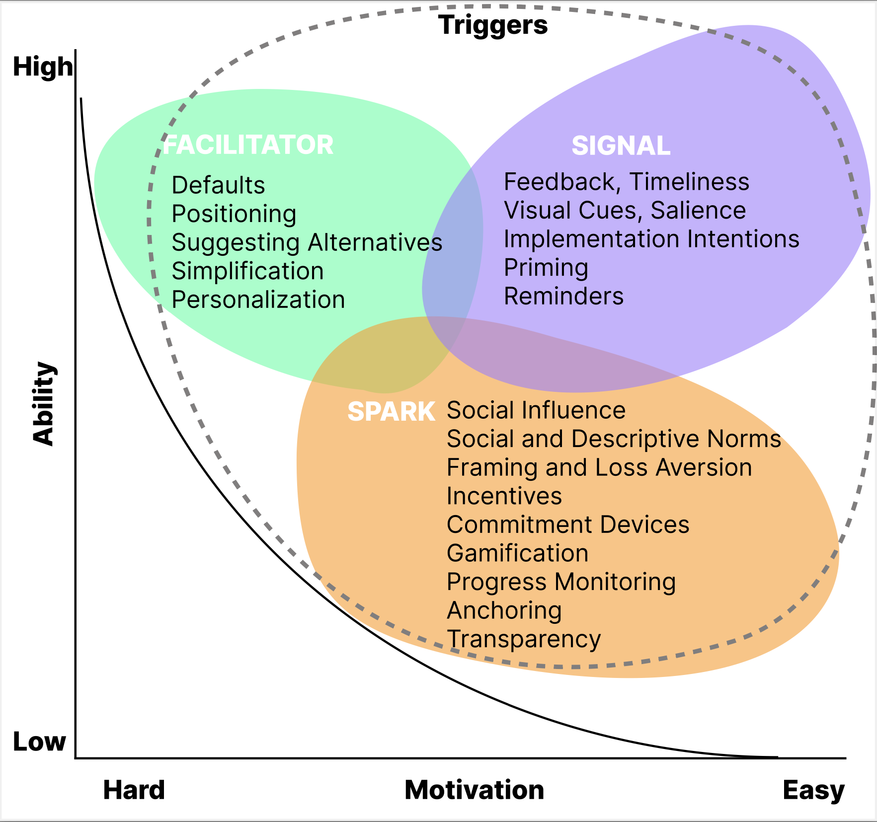 23 Nudge Mechanisms